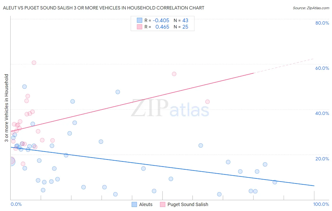 Aleut vs Puget Sound Salish 3 or more Vehicles in Household