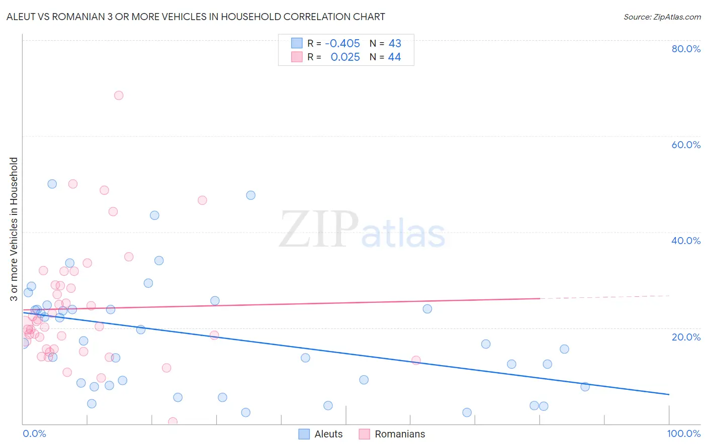 Aleut vs Romanian 3 or more Vehicles in Household