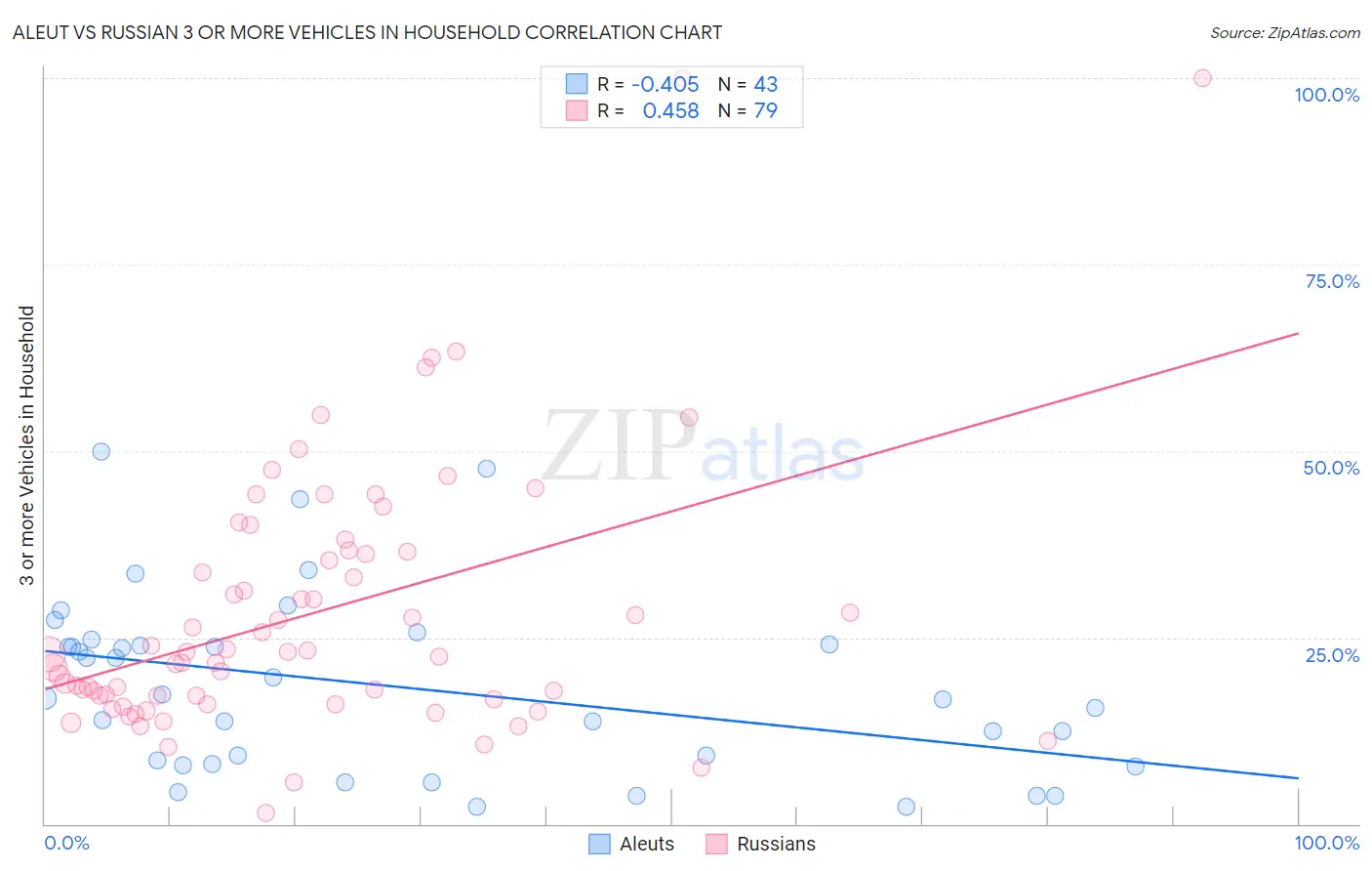Aleut vs Russian 3 or more Vehicles in Household