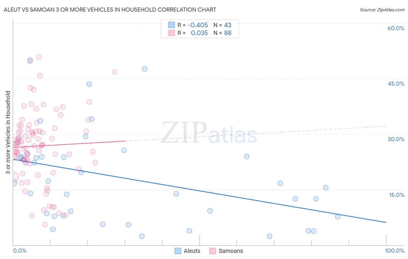 Aleut vs Samoan 3 or more Vehicles in Household