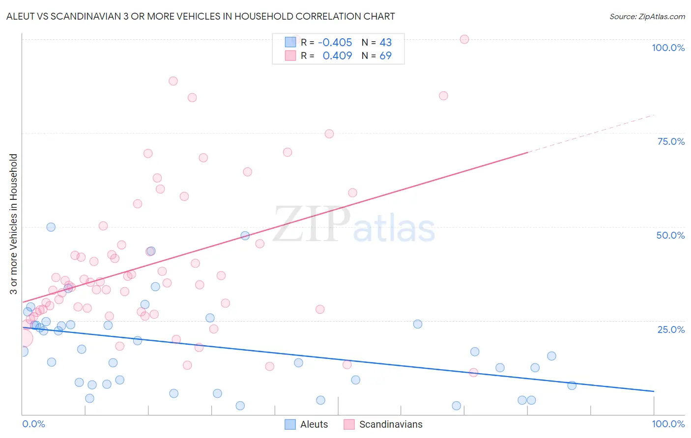 Aleut vs Scandinavian 3 or more Vehicles in Household