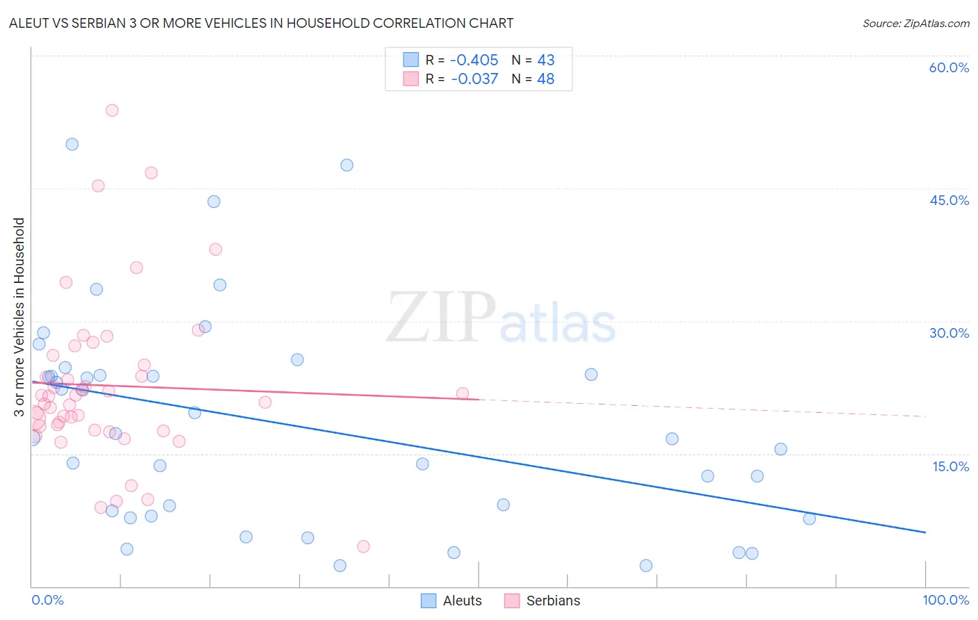 Aleut vs Serbian 3 or more Vehicles in Household