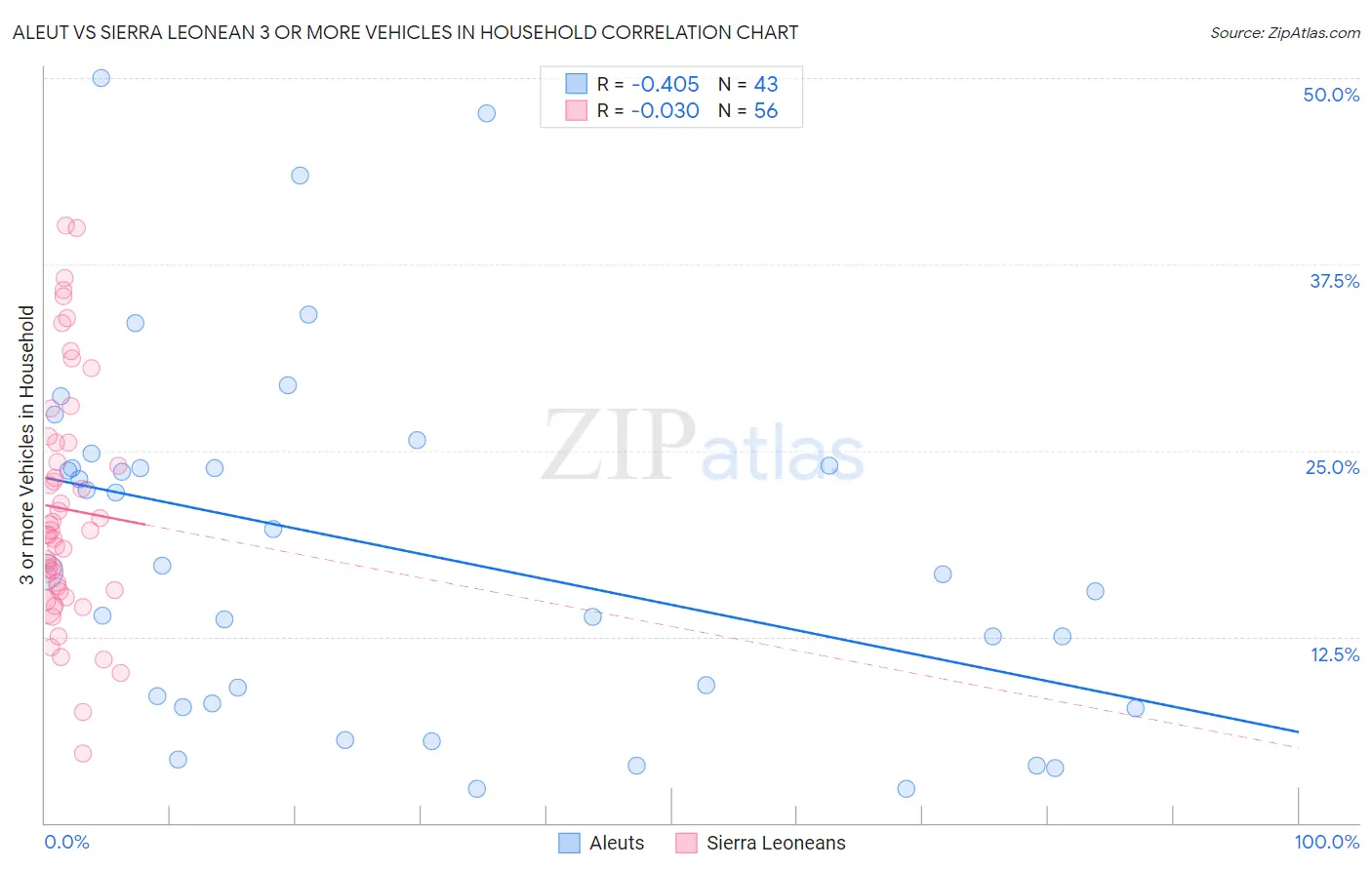 Aleut vs Sierra Leonean 3 or more Vehicles in Household