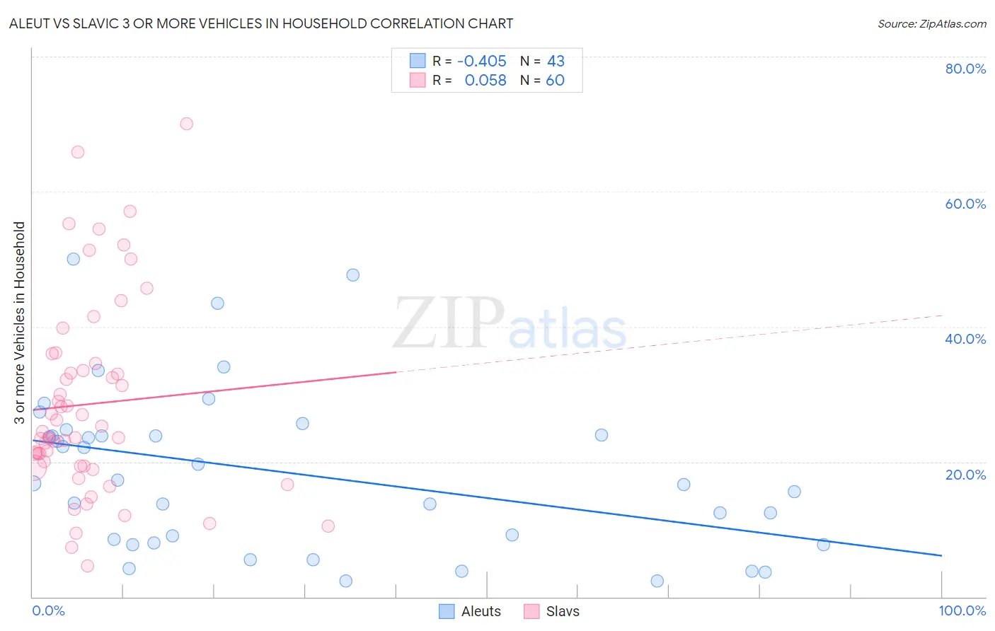 Aleut vs Slavic 3 or more Vehicles in Household