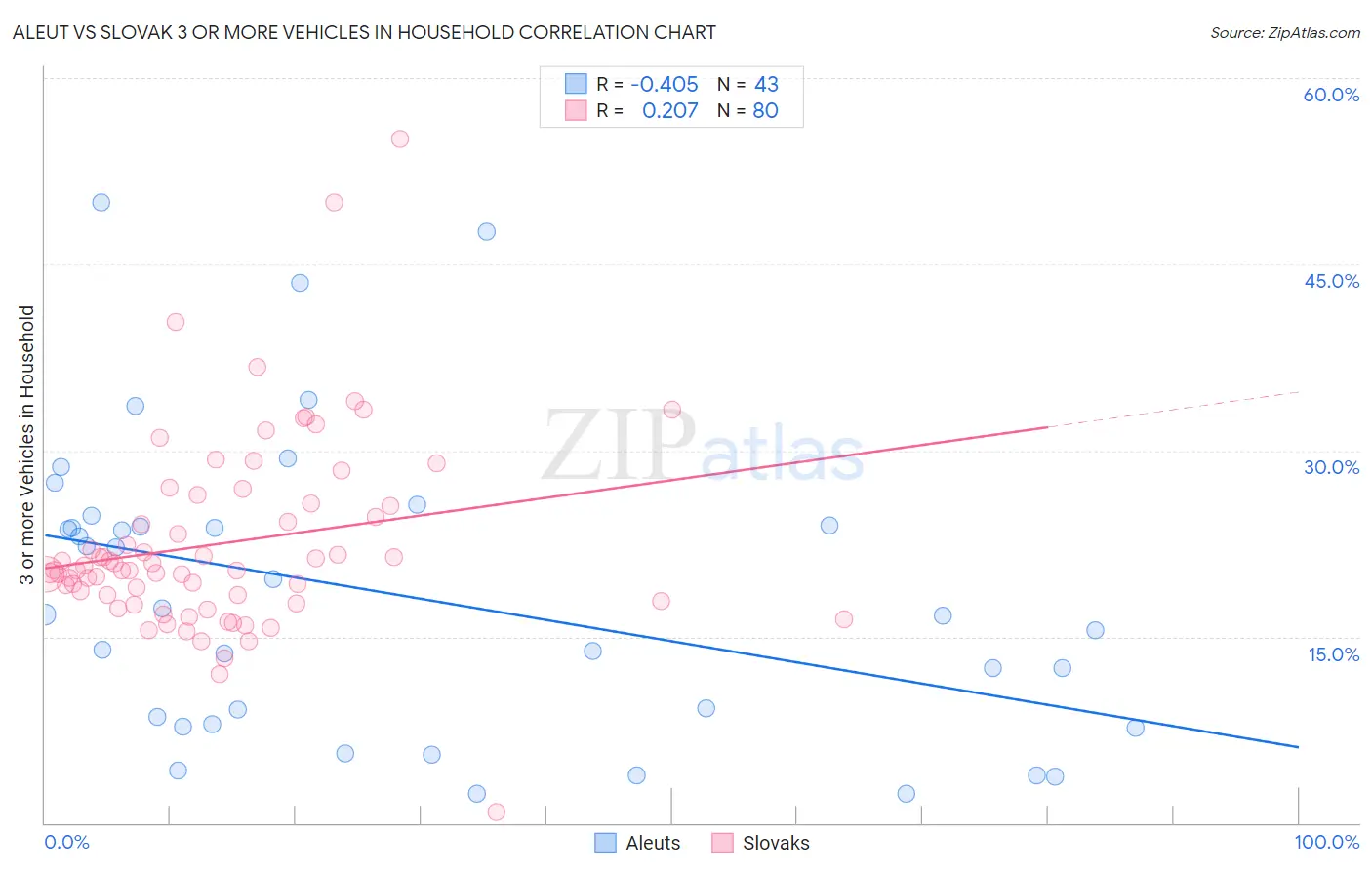 Aleut vs Slovak 3 or more Vehicles in Household