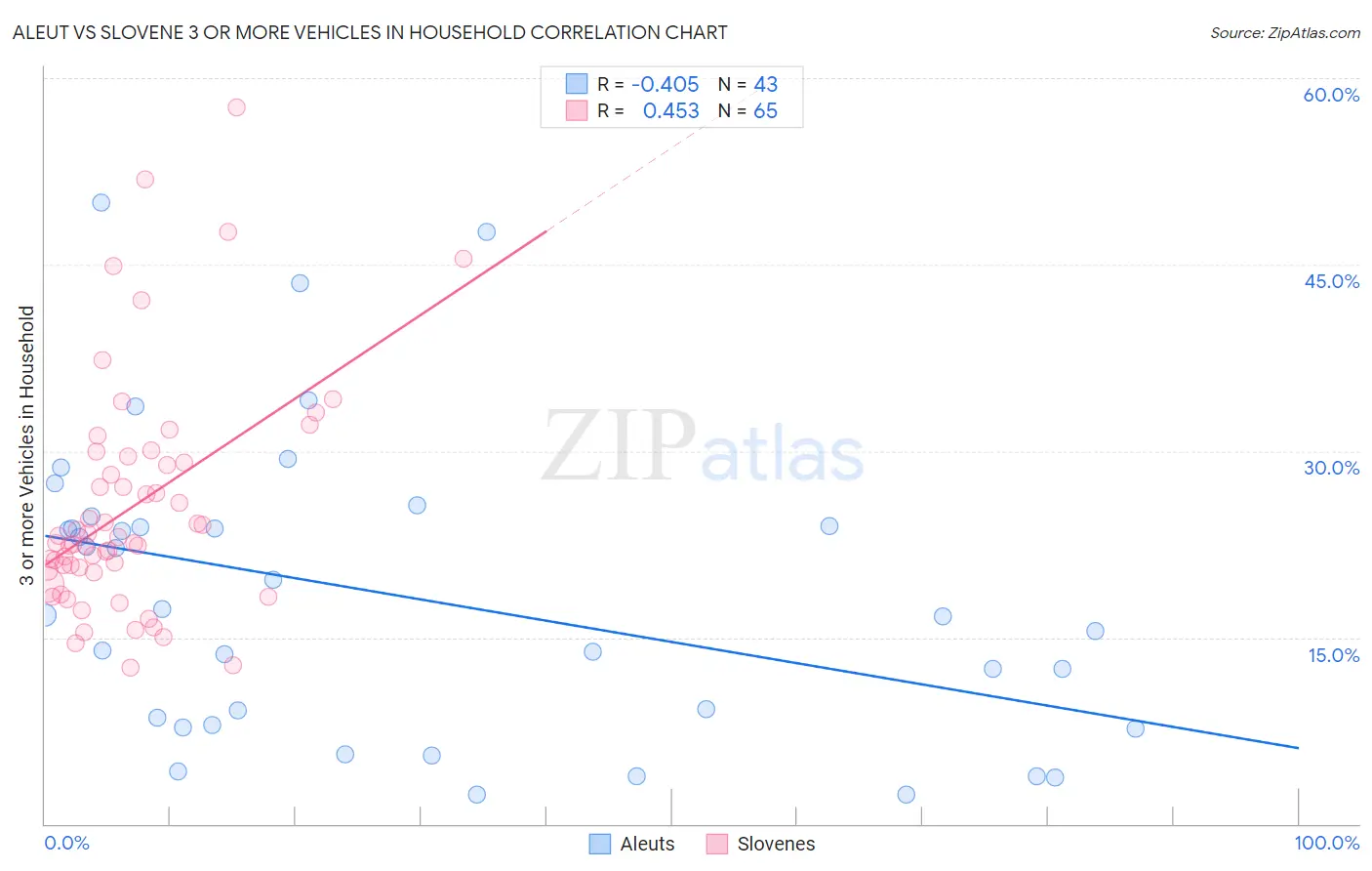 Aleut vs Slovene 3 or more Vehicles in Household