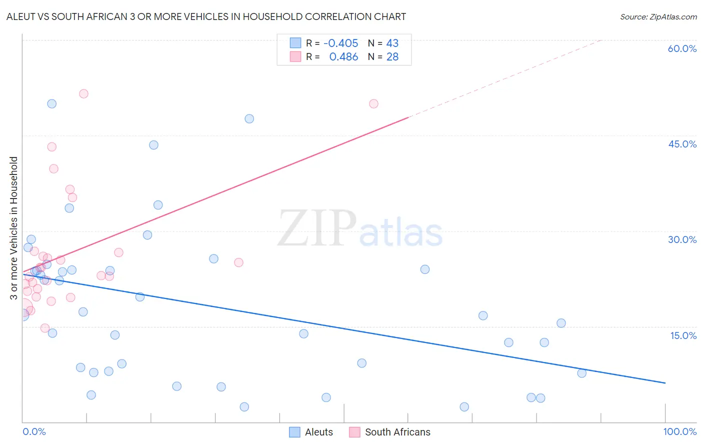 Aleut vs South African 3 or more Vehicles in Household