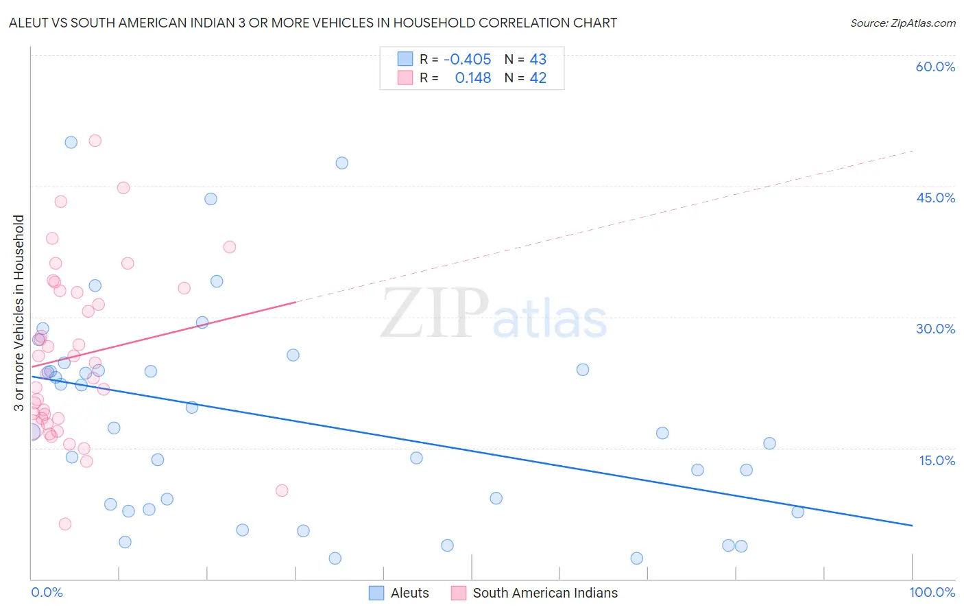 Aleut vs South American Indian 3 or more Vehicles in Household