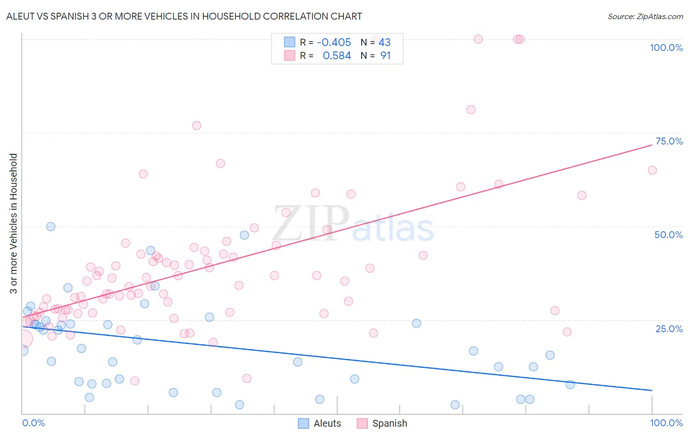 Aleut vs Spanish 3 or more Vehicles in Household
