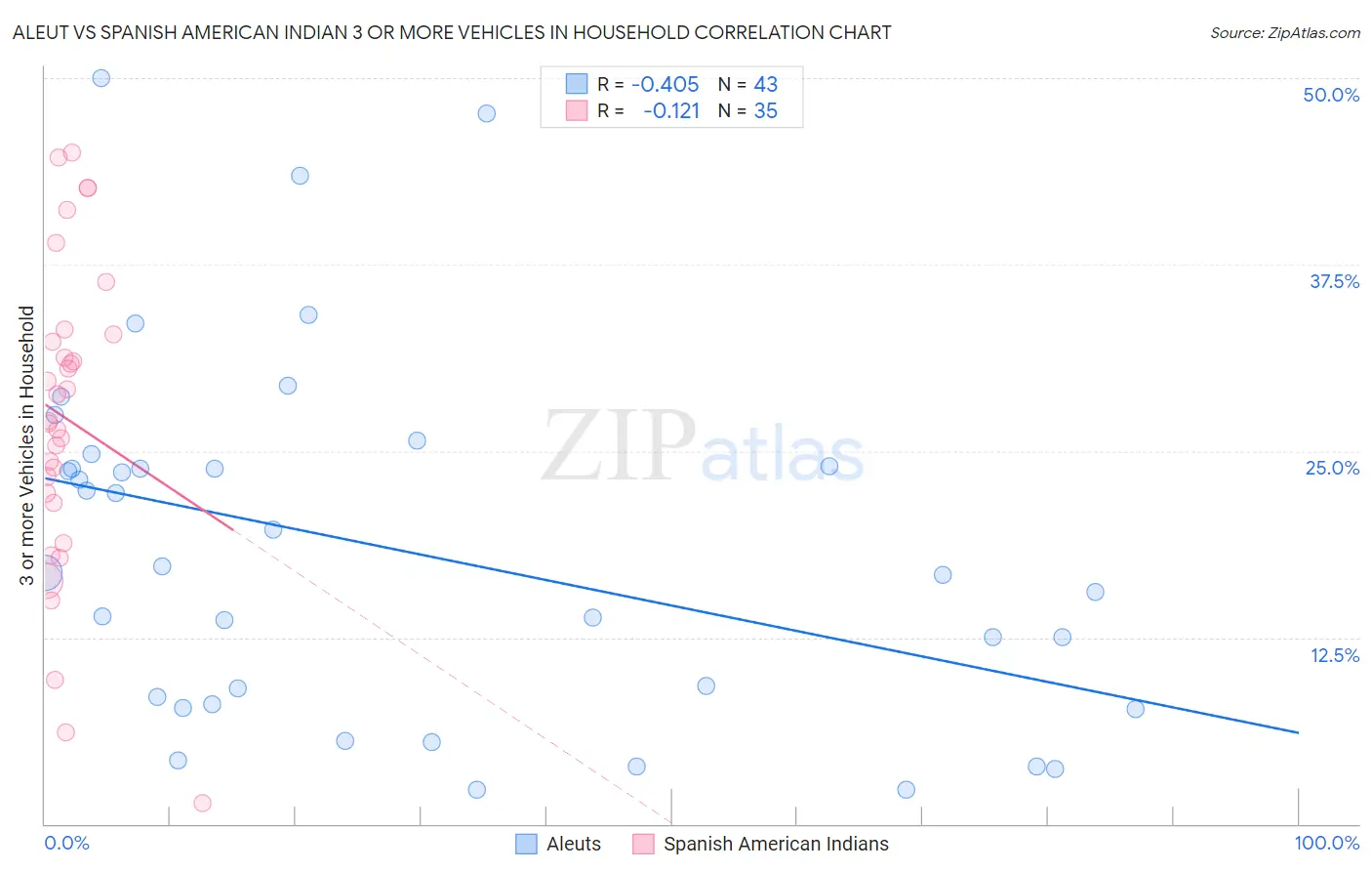 Aleut vs Spanish American Indian 3 or more Vehicles in Household