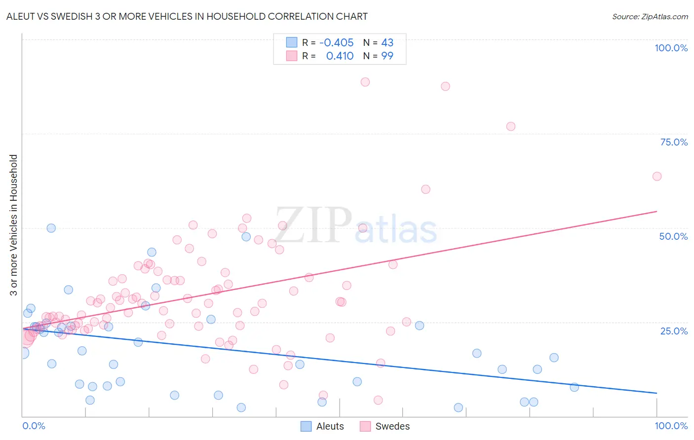 Aleut vs Swedish 3 or more Vehicles in Household