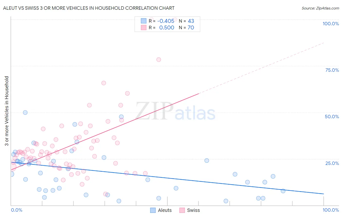 Aleut vs Swiss 3 or more Vehicles in Household