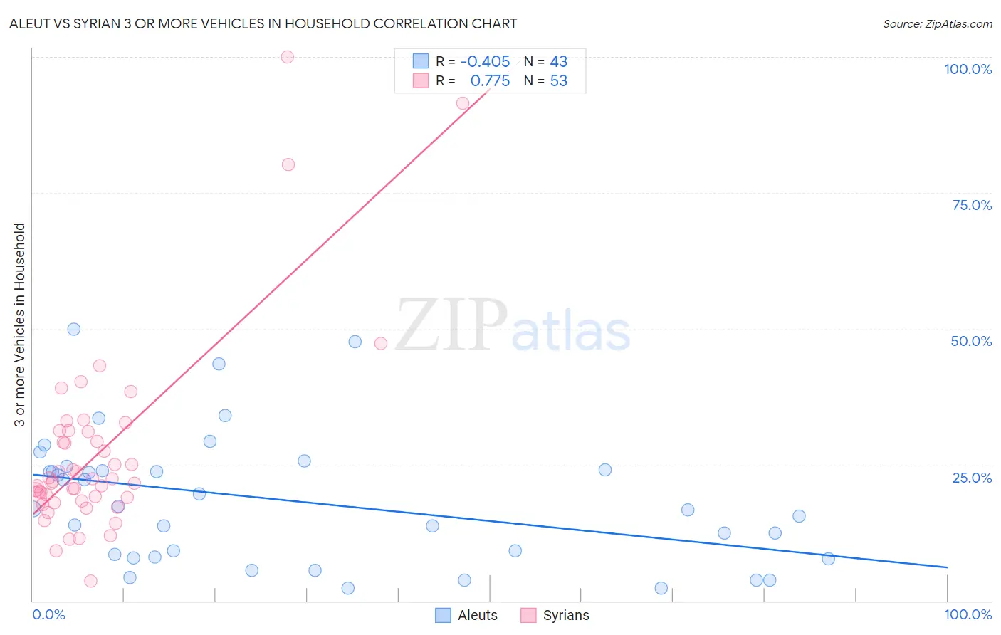 Aleut vs Syrian 3 or more Vehicles in Household