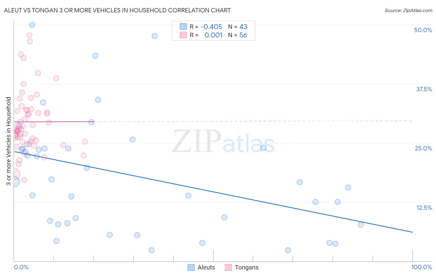 Aleut vs Tongan 3 or more Vehicles in Household