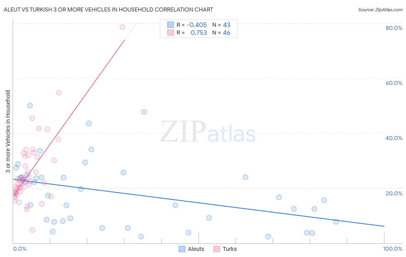 Aleut vs Turkish 3 or more Vehicles in Household