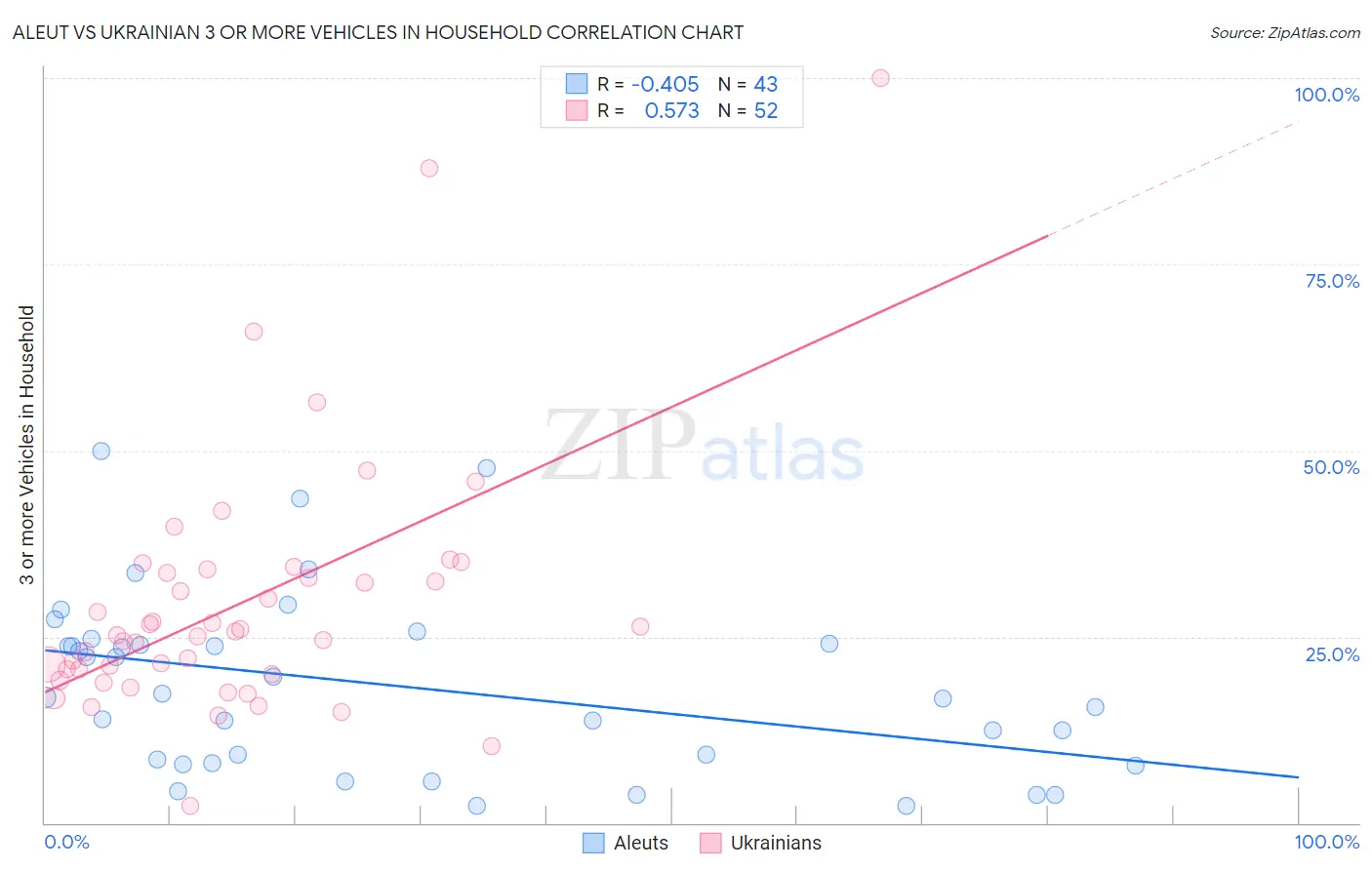 Aleut vs Ukrainian 3 or more Vehicles in Household