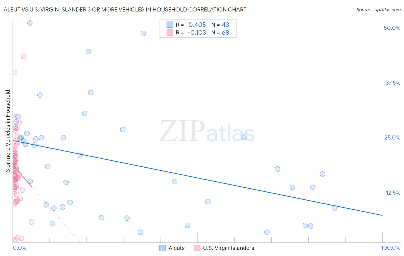 Aleut vs U.S. Virgin Islander 3 or more Vehicles in Household