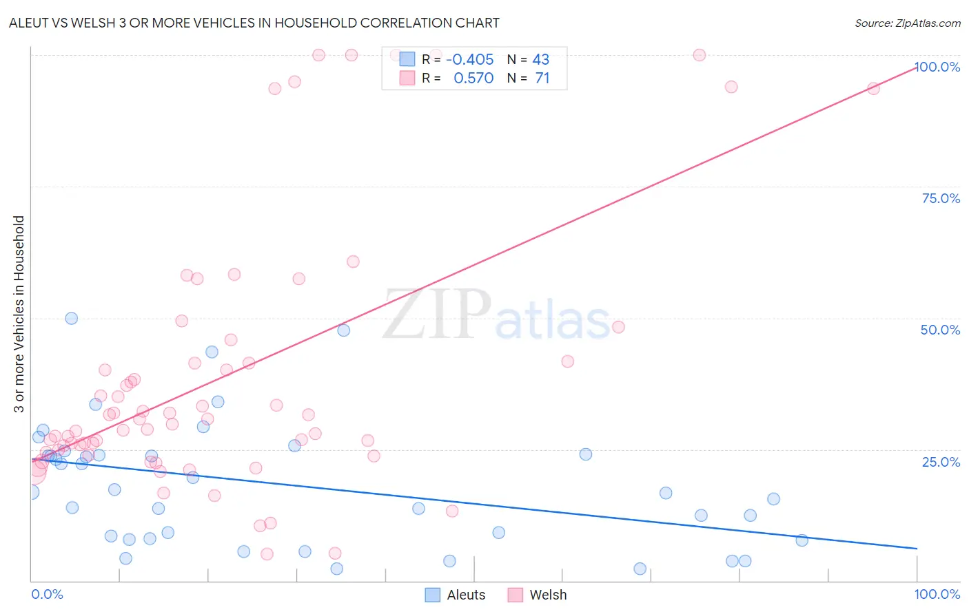 Aleut vs Welsh 3 or more Vehicles in Household