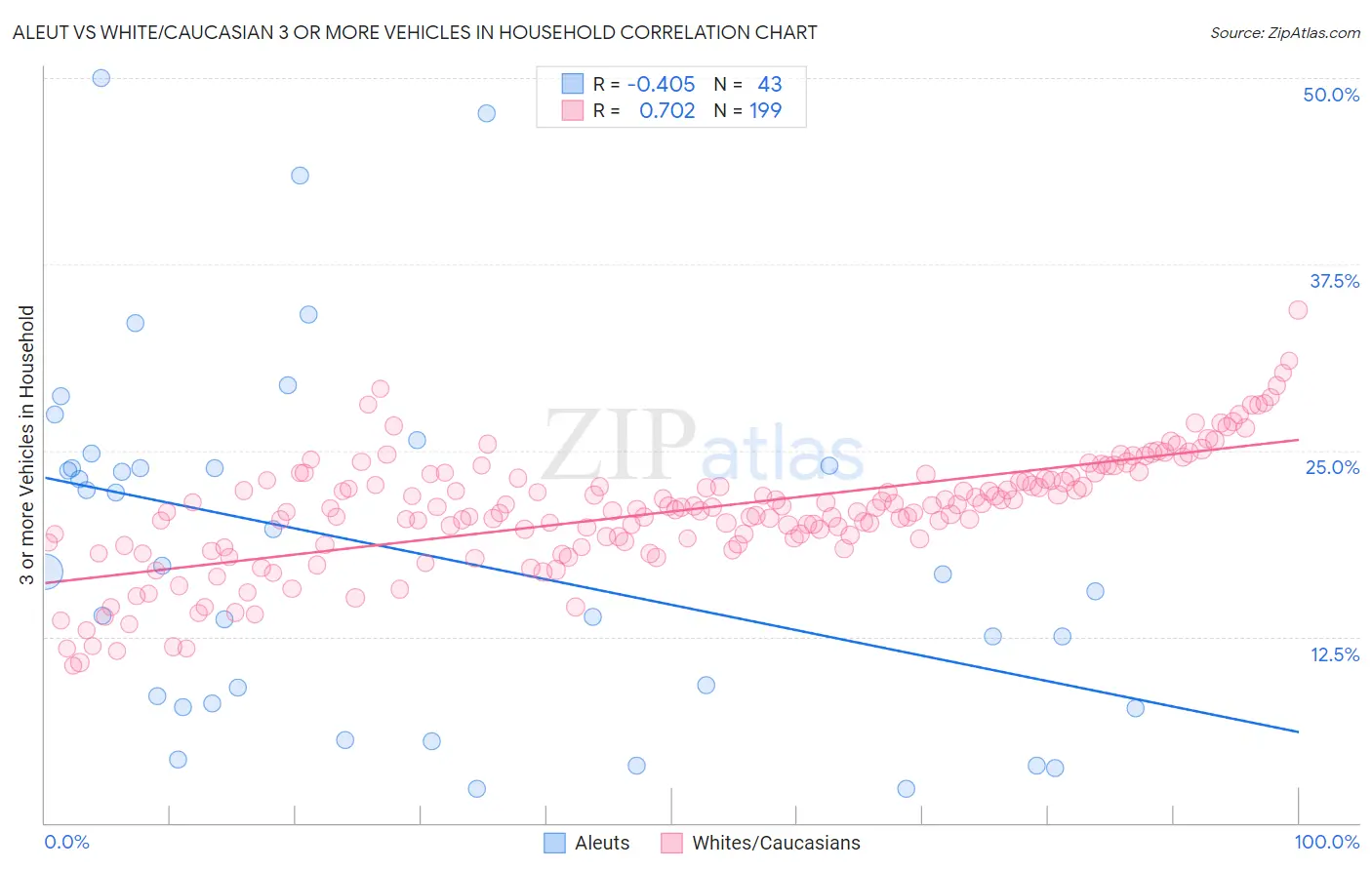 Aleut vs White/Caucasian 3 or more Vehicles in Household
