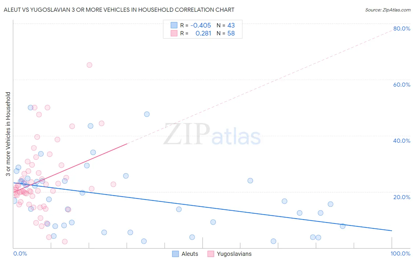 Aleut vs Yugoslavian 3 or more Vehicles in Household