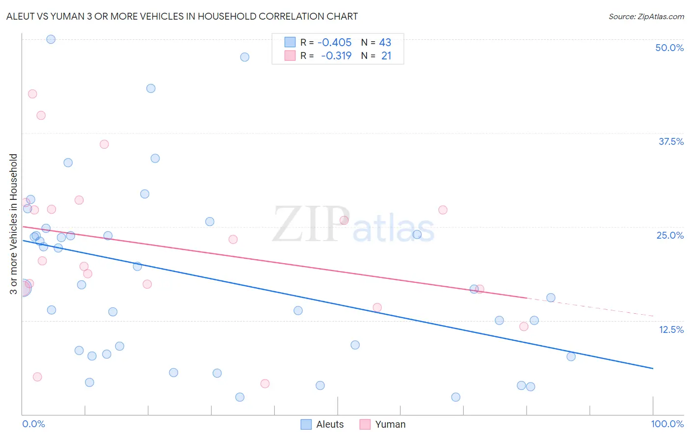 Aleut vs Yuman 3 or more Vehicles in Household