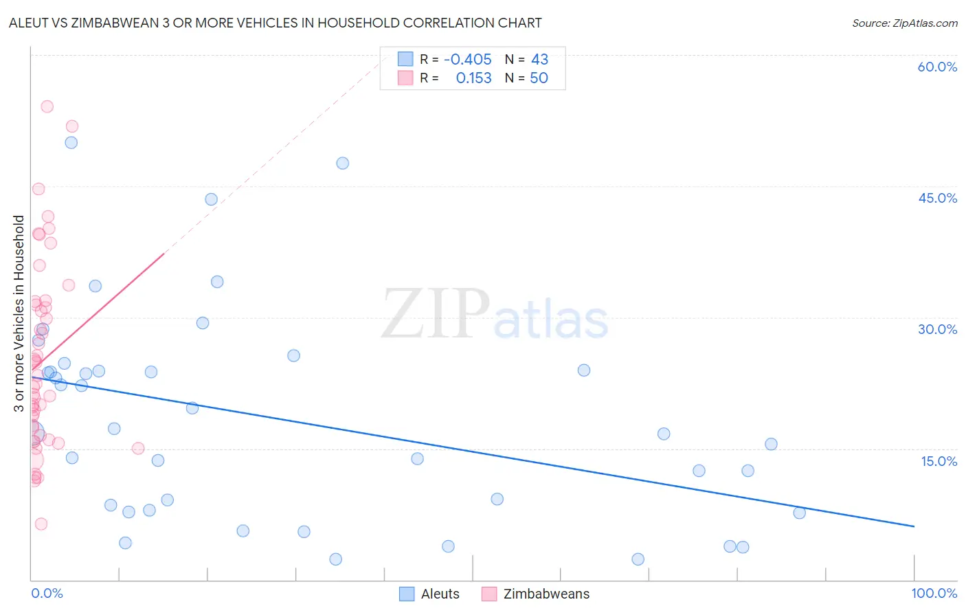 Aleut vs Zimbabwean 3 or more Vehicles in Household