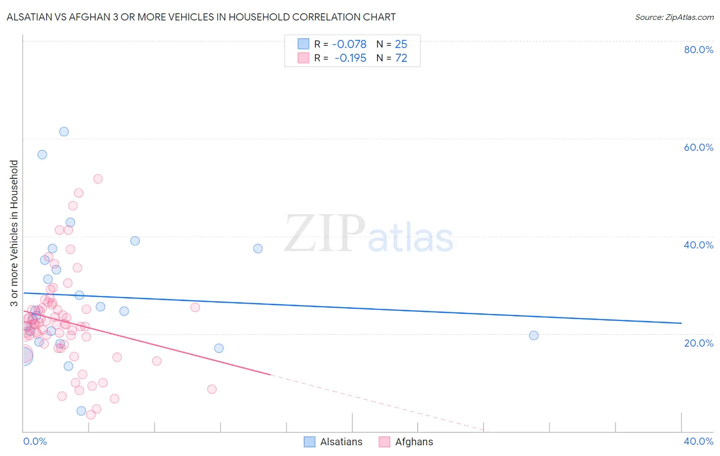 Alsatian vs Afghan 3 or more Vehicles in Household