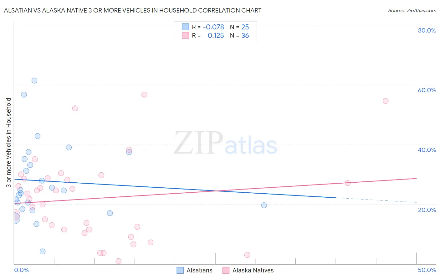Alsatian vs Alaska Native 3 or more Vehicles in Household