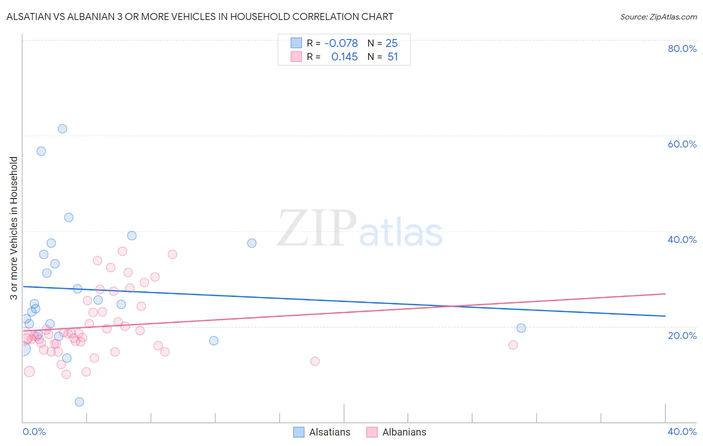 Alsatian vs Albanian 3 or more Vehicles in Household