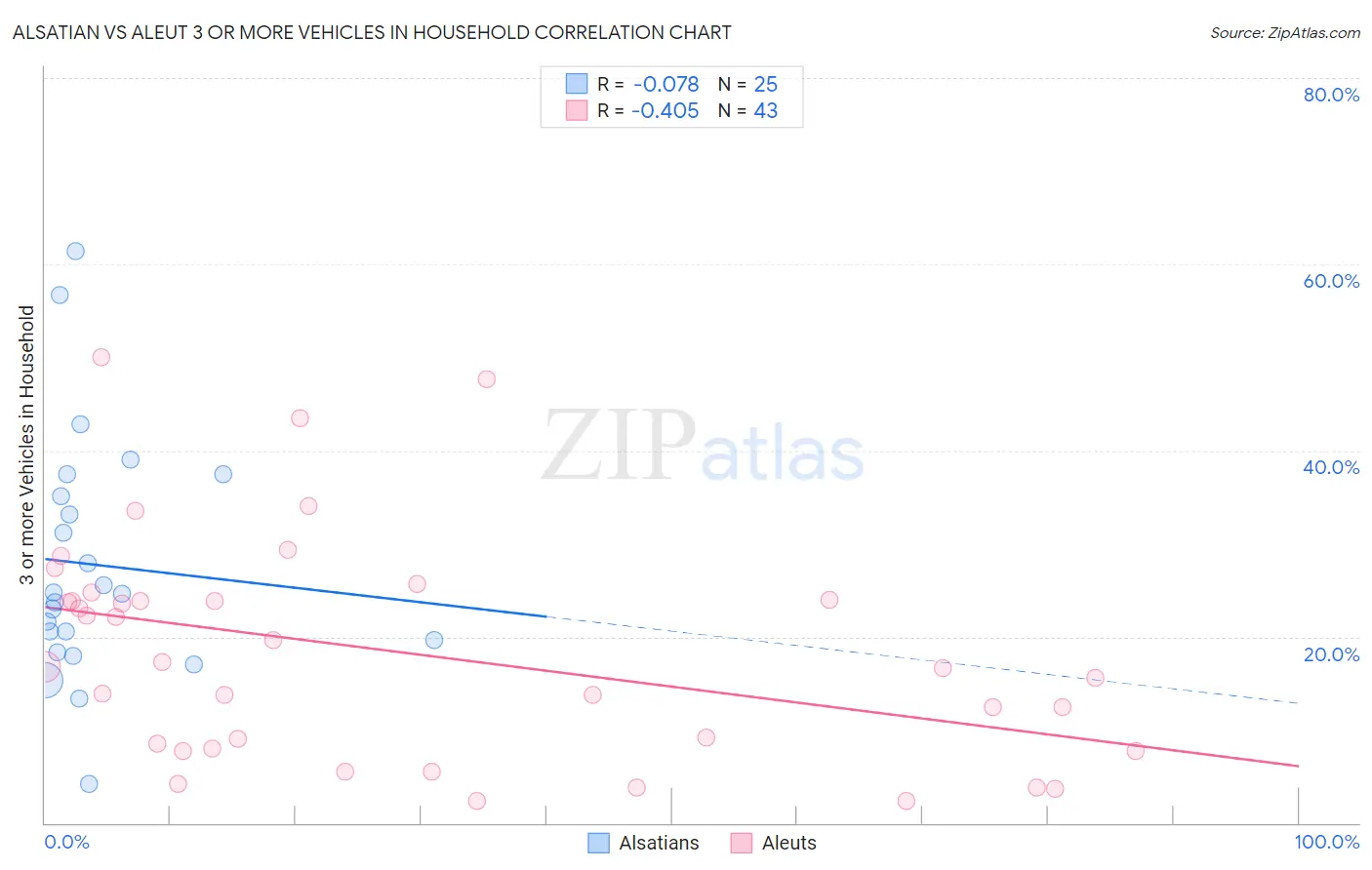 Alsatian vs Aleut 3 or more Vehicles in Household