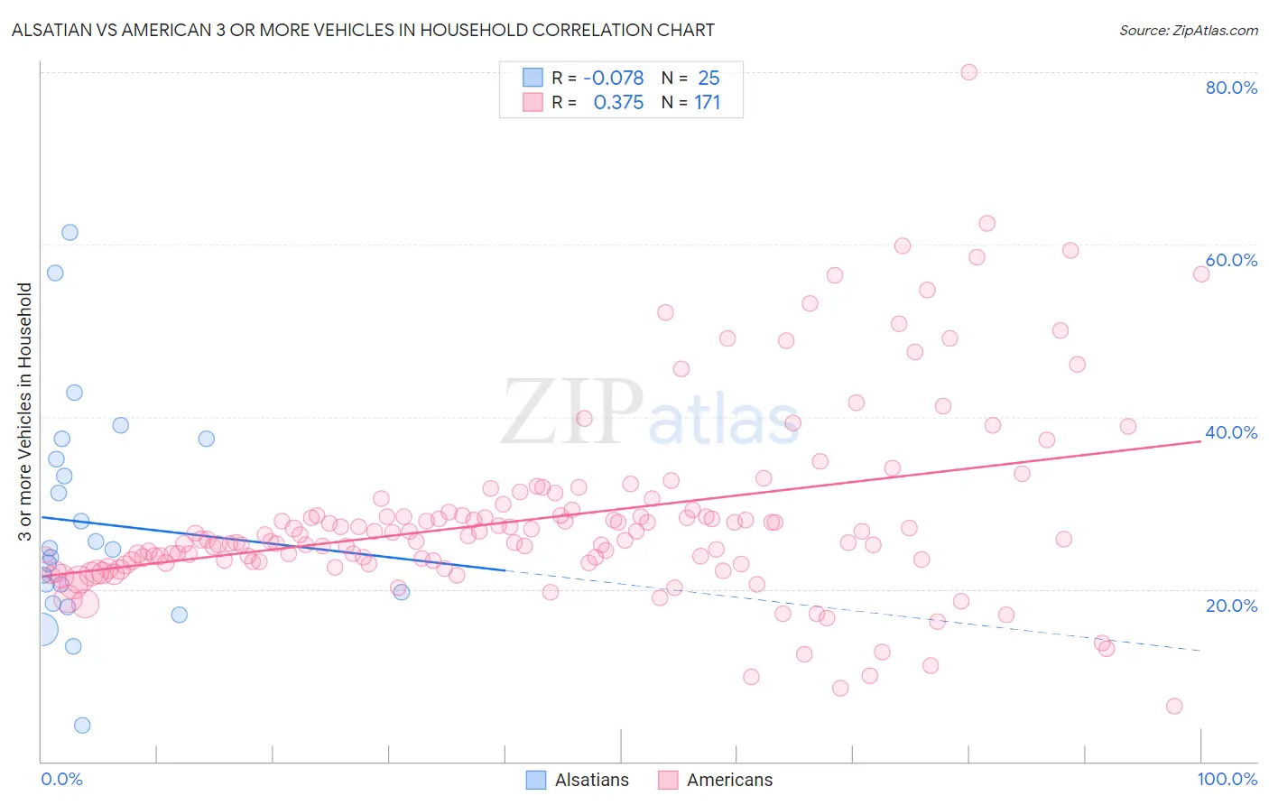 Alsatian vs American 3 or more Vehicles in Household