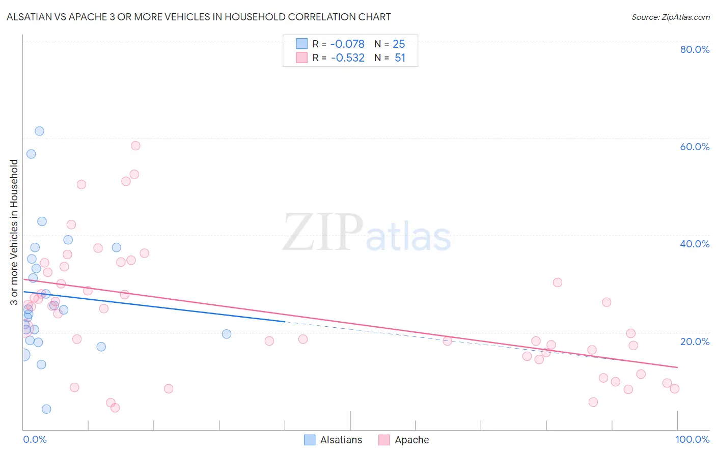 Alsatian vs Apache 3 or more Vehicles in Household