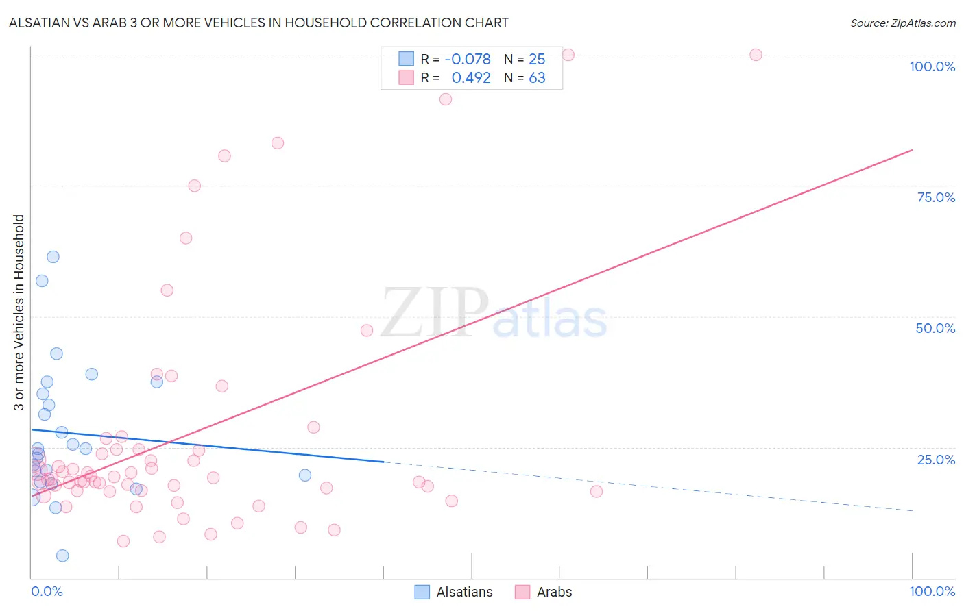 Alsatian vs Arab 3 or more Vehicles in Household