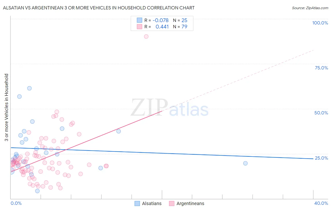 Alsatian vs Argentinean 3 or more Vehicles in Household