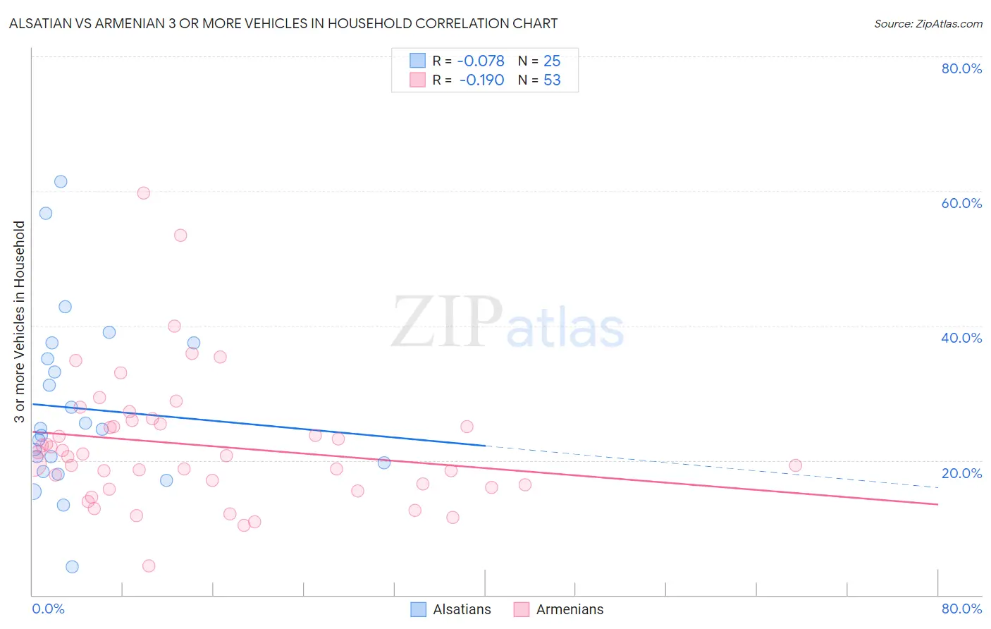 Alsatian vs Armenian 3 or more Vehicles in Household