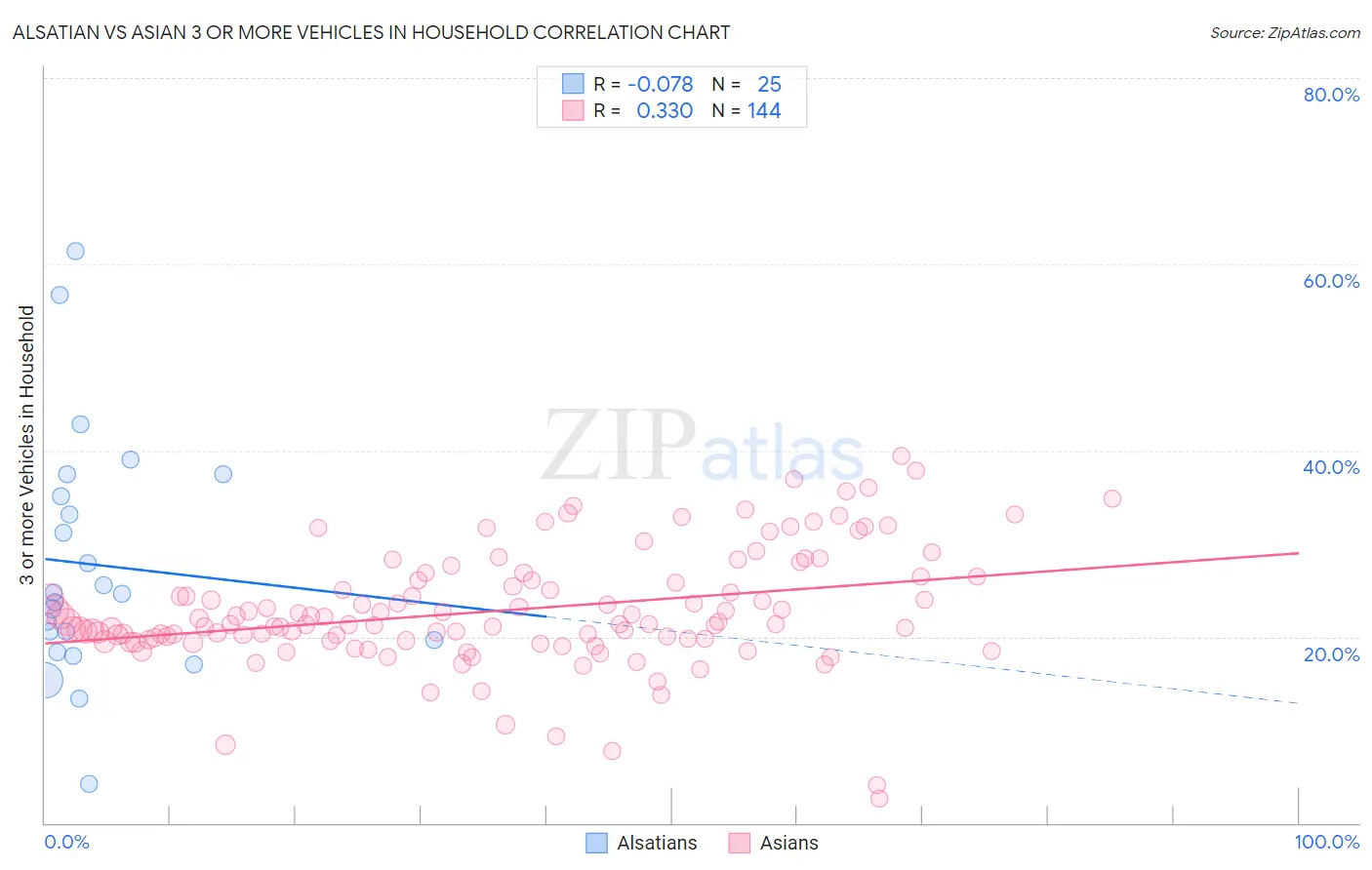 Alsatian vs Asian 3 or more Vehicles in Household