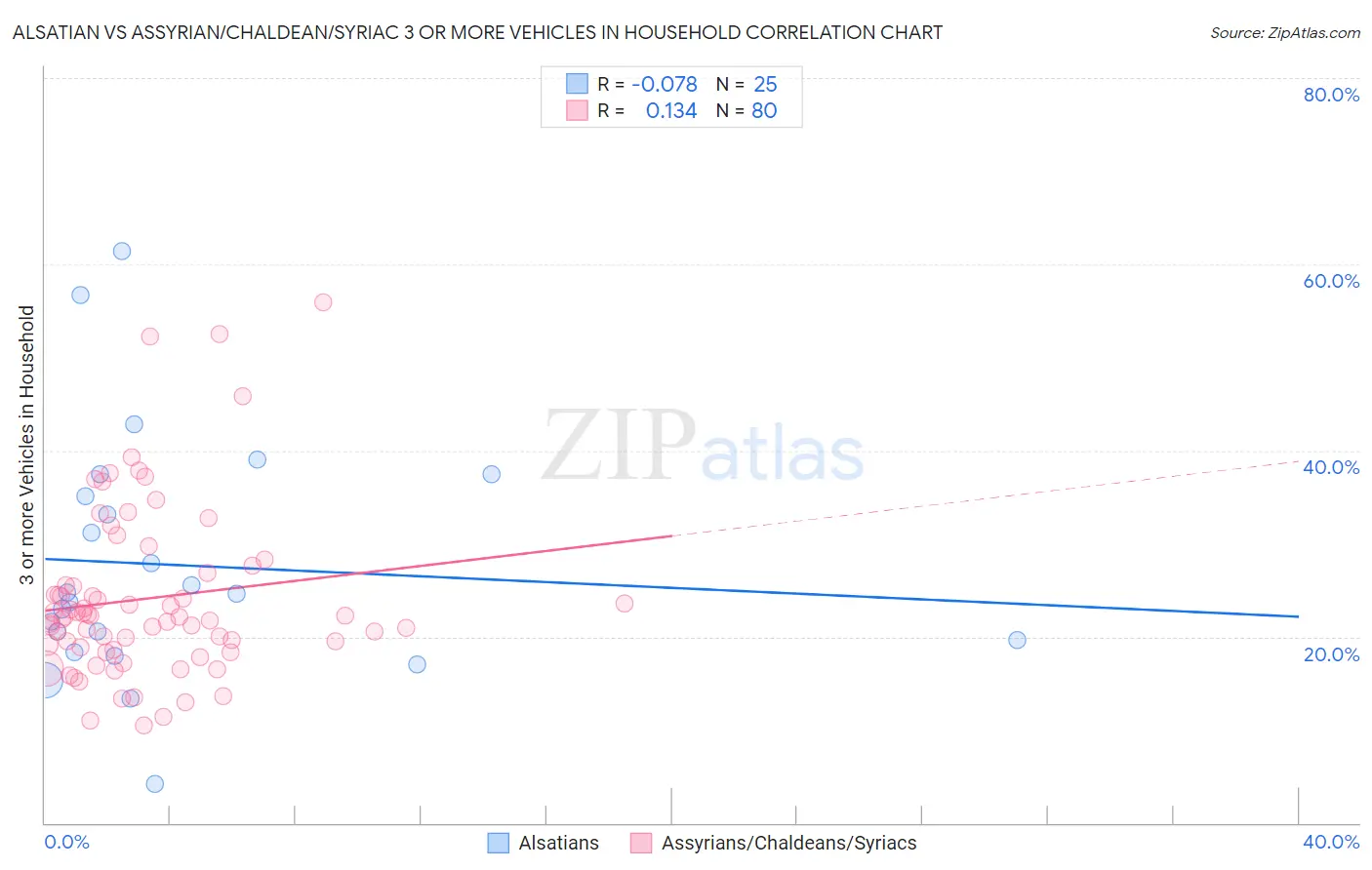 Alsatian vs Assyrian/Chaldean/Syriac 3 or more Vehicles in Household