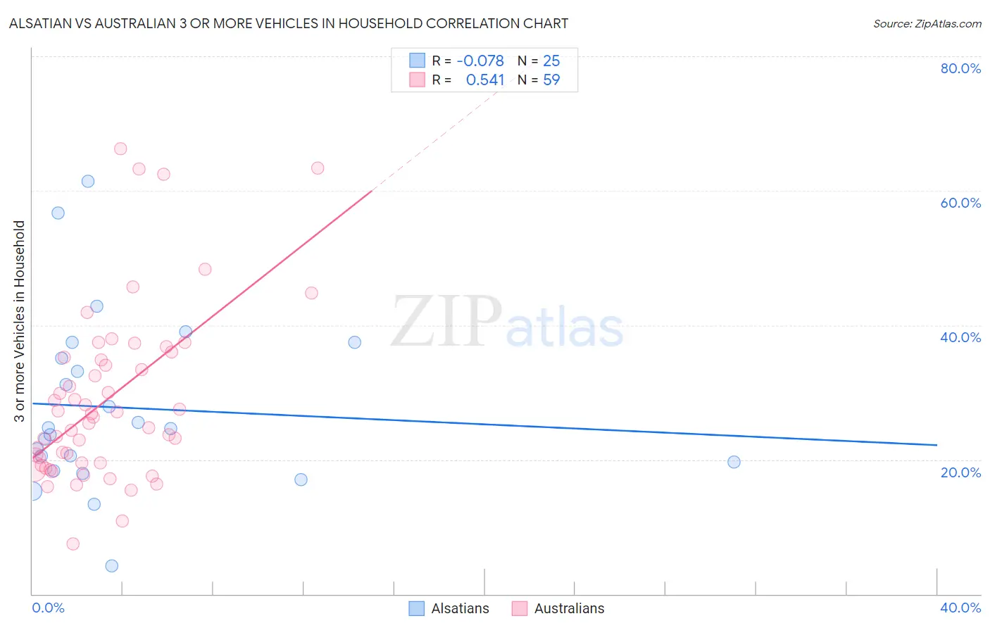 Alsatian vs Australian 3 or more Vehicles in Household
