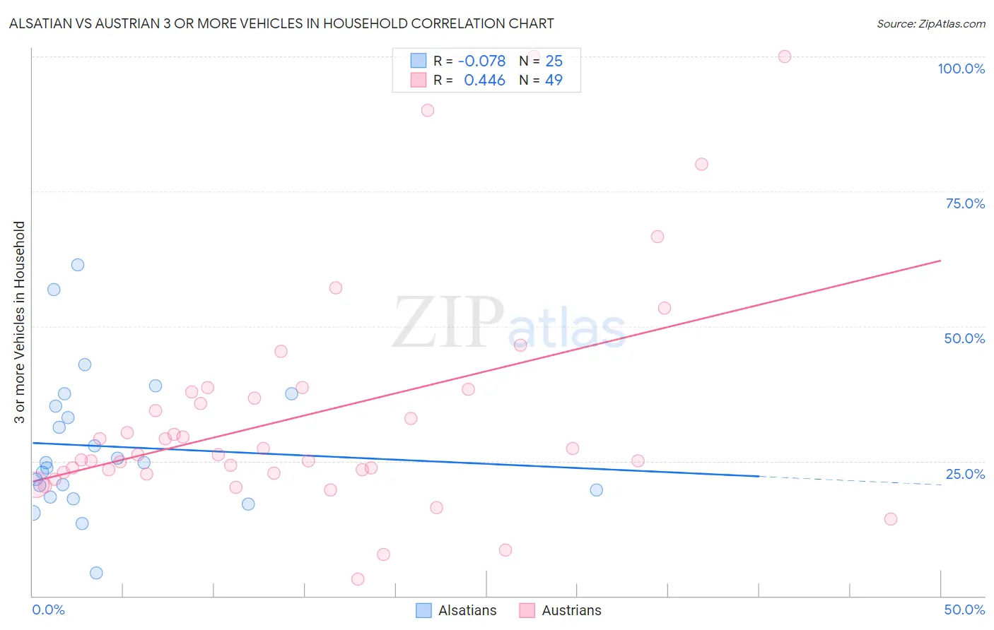 Alsatian vs Austrian 3 or more Vehicles in Household