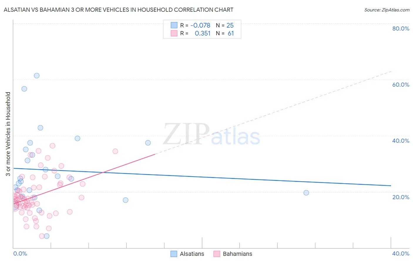 Alsatian vs Bahamian 3 or more Vehicles in Household