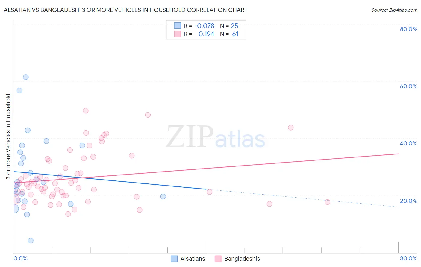 Alsatian vs Bangladeshi 3 or more Vehicles in Household