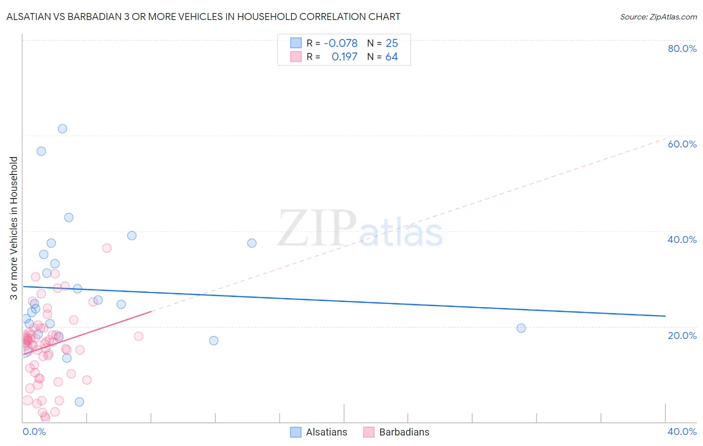 Alsatian vs Barbadian 3 or more Vehicles in Household