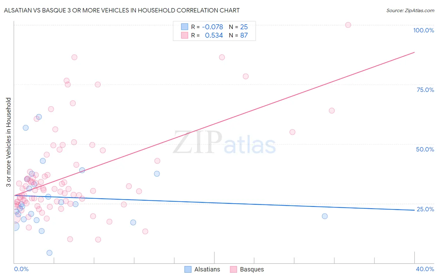Alsatian vs Basque 3 or more Vehicles in Household
