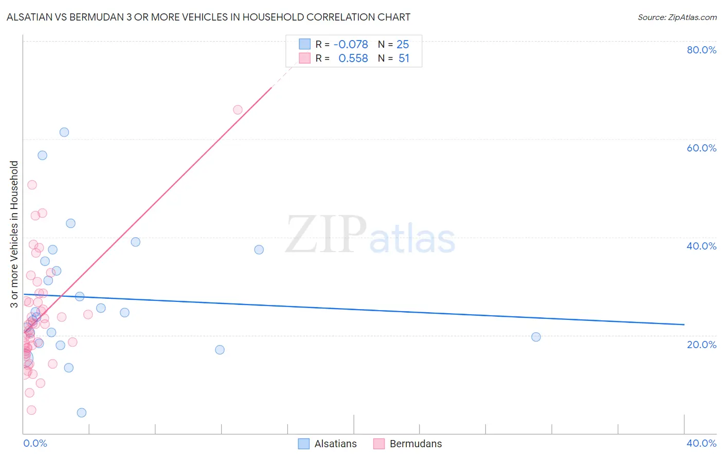 Alsatian vs Bermudan 3 or more Vehicles in Household