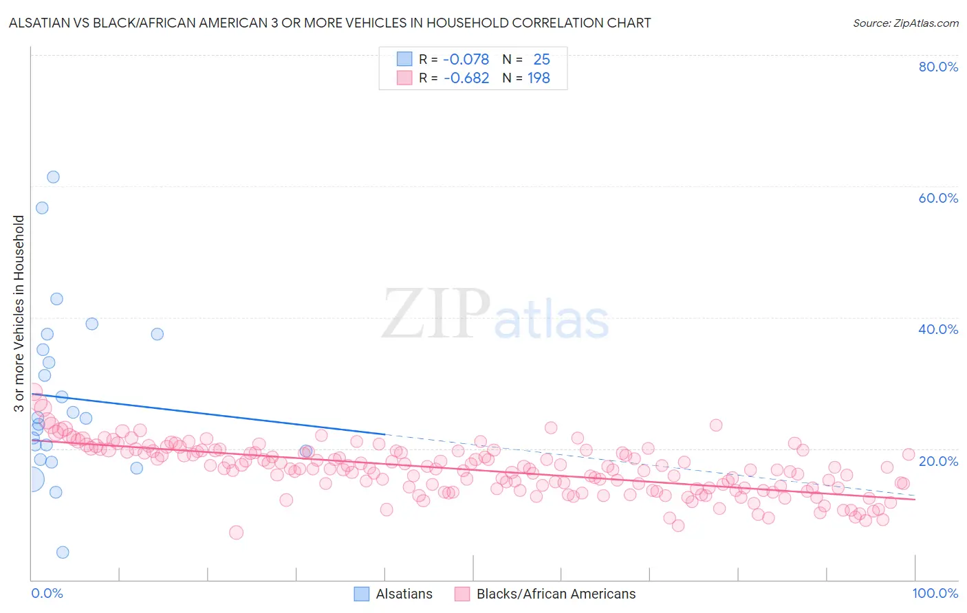 Alsatian vs Black/African American 3 or more Vehicles in Household