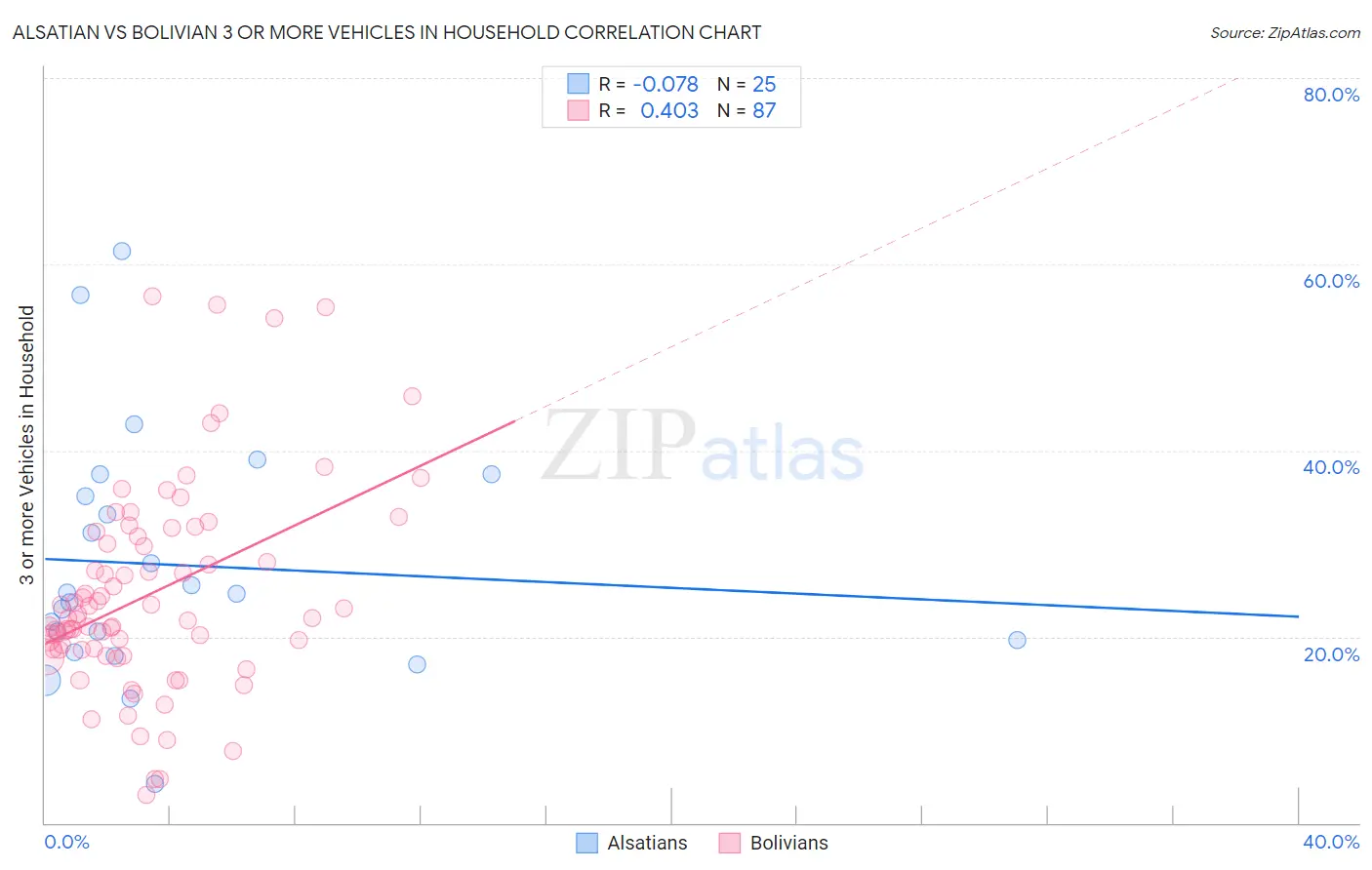 Alsatian vs Bolivian 3 or more Vehicles in Household