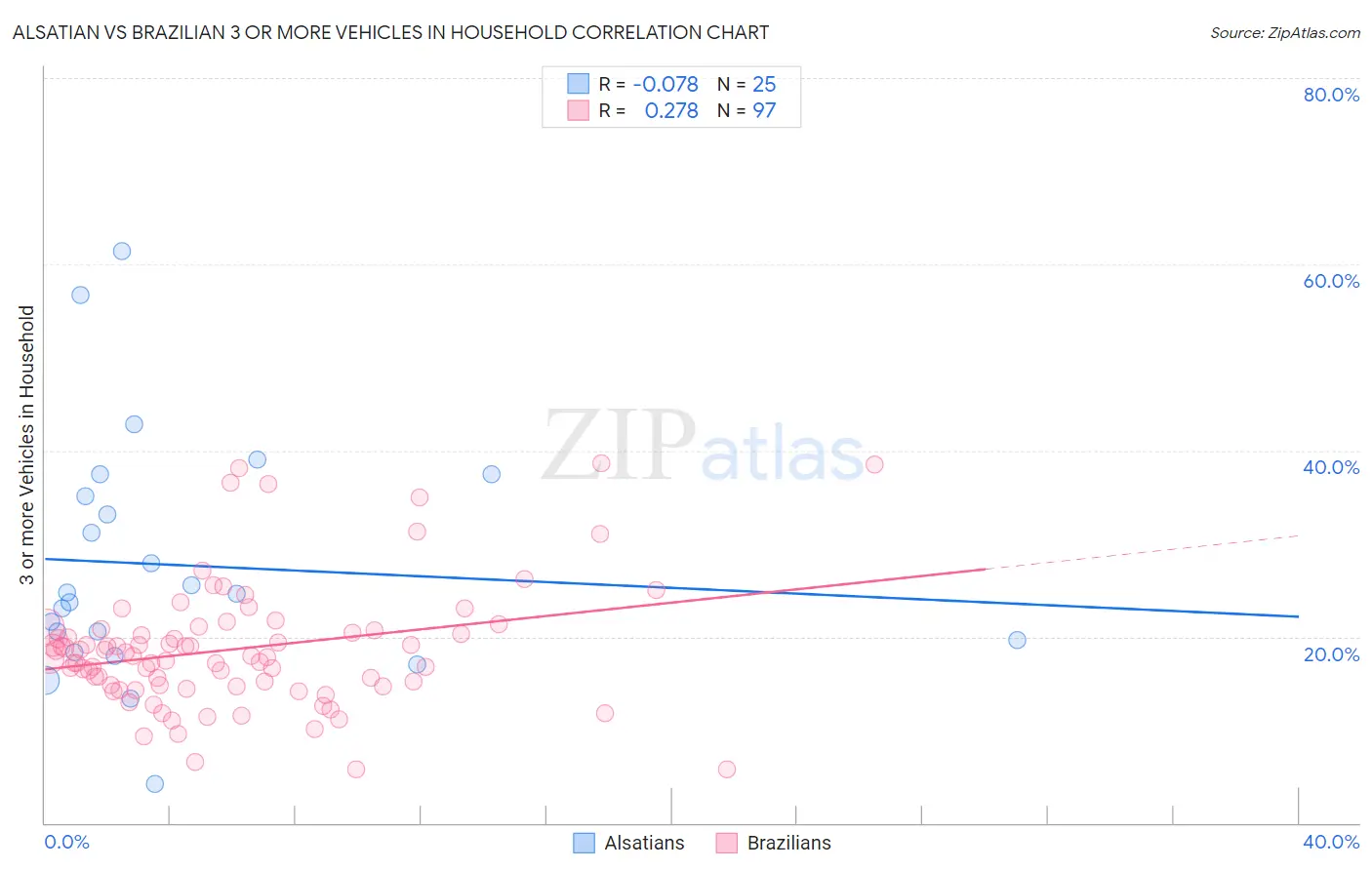 Alsatian vs Brazilian 3 or more Vehicles in Household