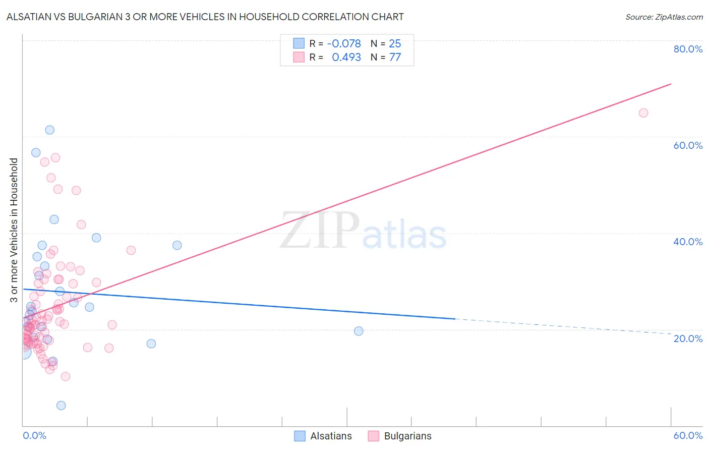 Alsatian vs Bulgarian 3 or more Vehicles in Household