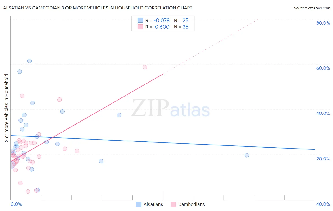 Alsatian vs Cambodian 3 or more Vehicles in Household