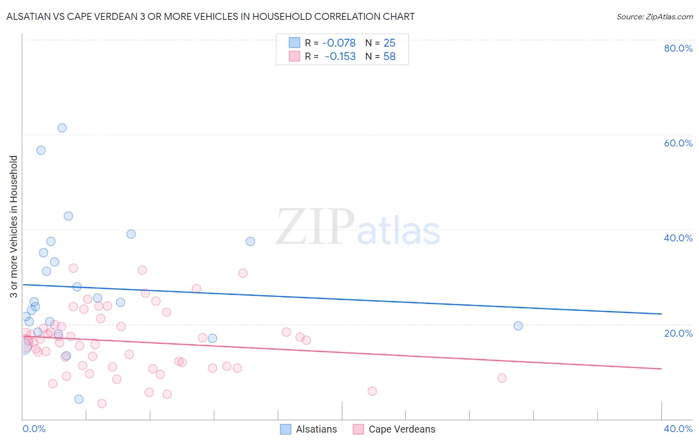 Alsatian vs Cape Verdean 3 or more Vehicles in Household
